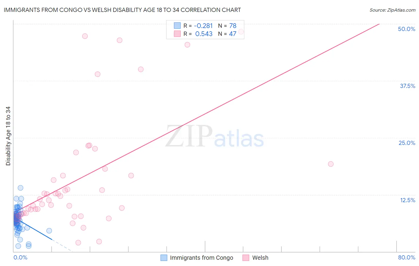 Immigrants from Congo vs Welsh Disability Age 18 to 34