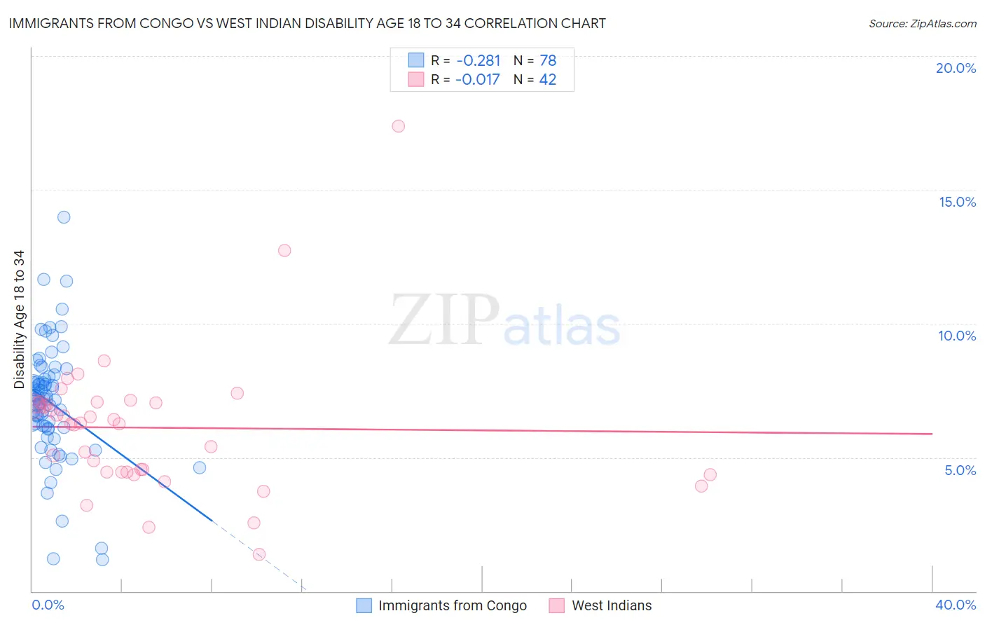 Immigrants from Congo vs West Indian Disability Age 18 to 34