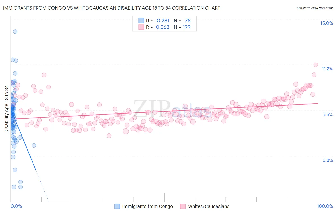 Immigrants from Congo vs White/Caucasian Disability Age 18 to 34