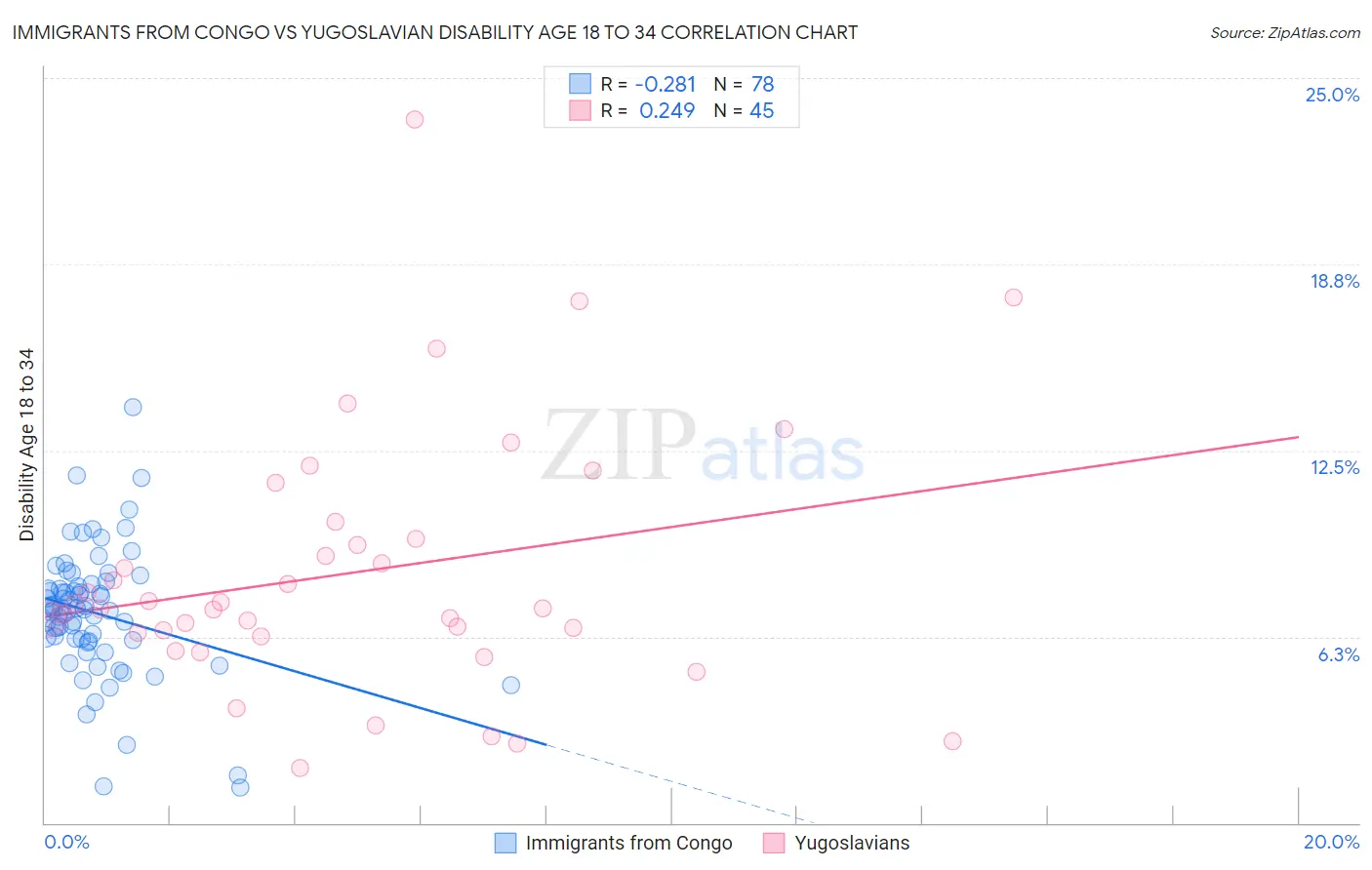Immigrants from Congo vs Yugoslavian Disability Age 18 to 34