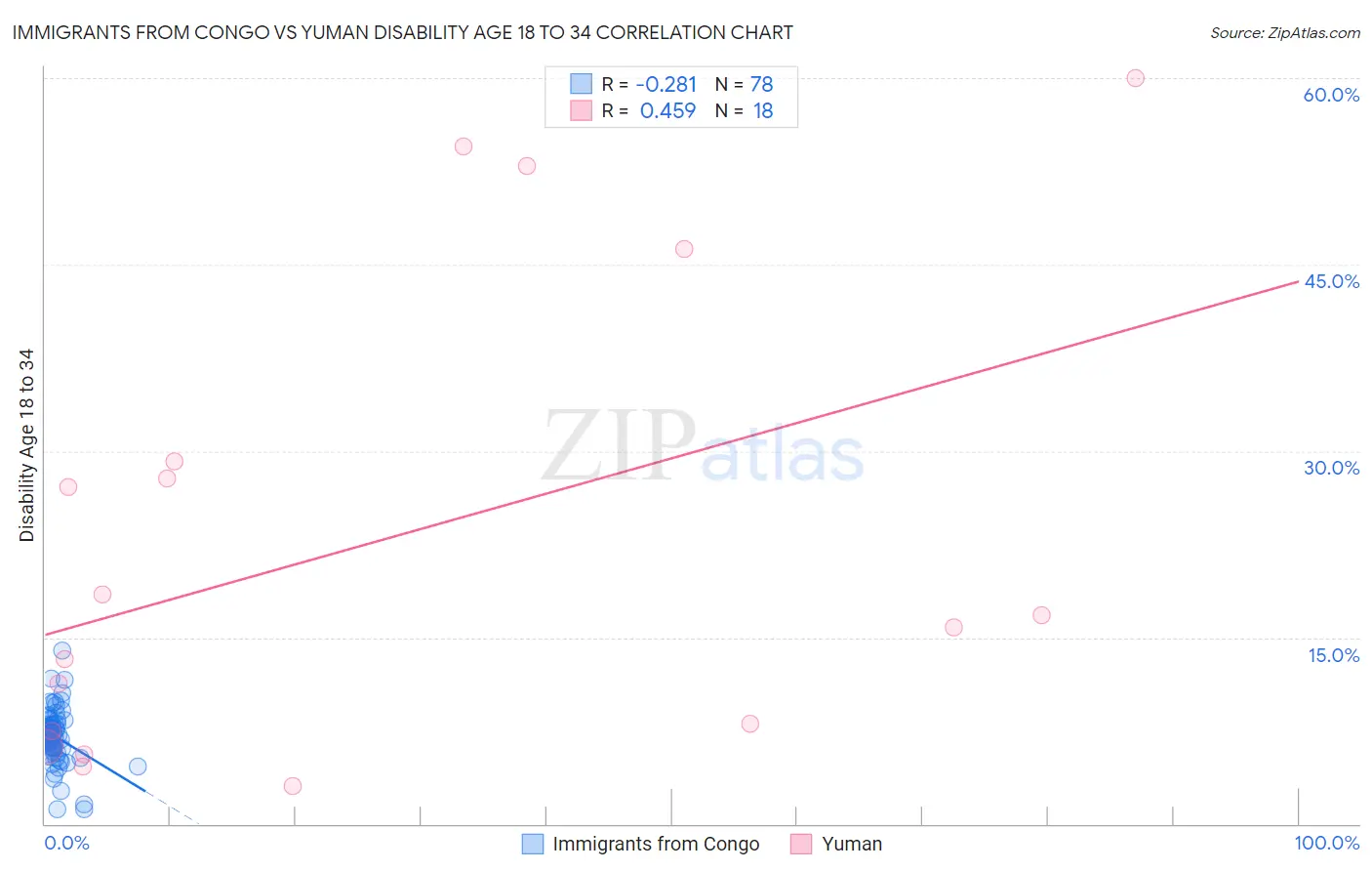 Immigrants from Congo vs Yuman Disability Age 18 to 34