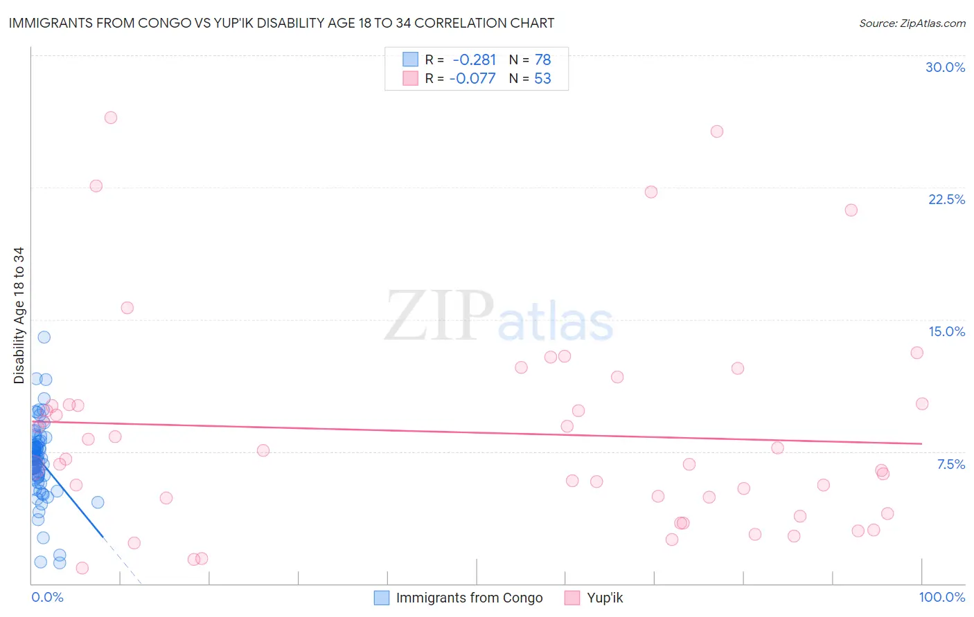 Immigrants from Congo vs Yup'ik Disability Age 18 to 34