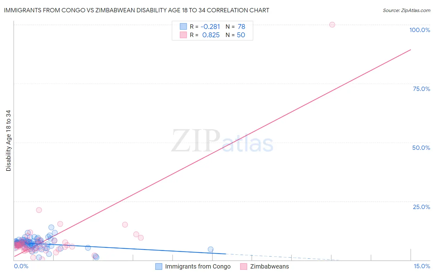 Immigrants from Congo vs Zimbabwean Disability Age 18 to 34