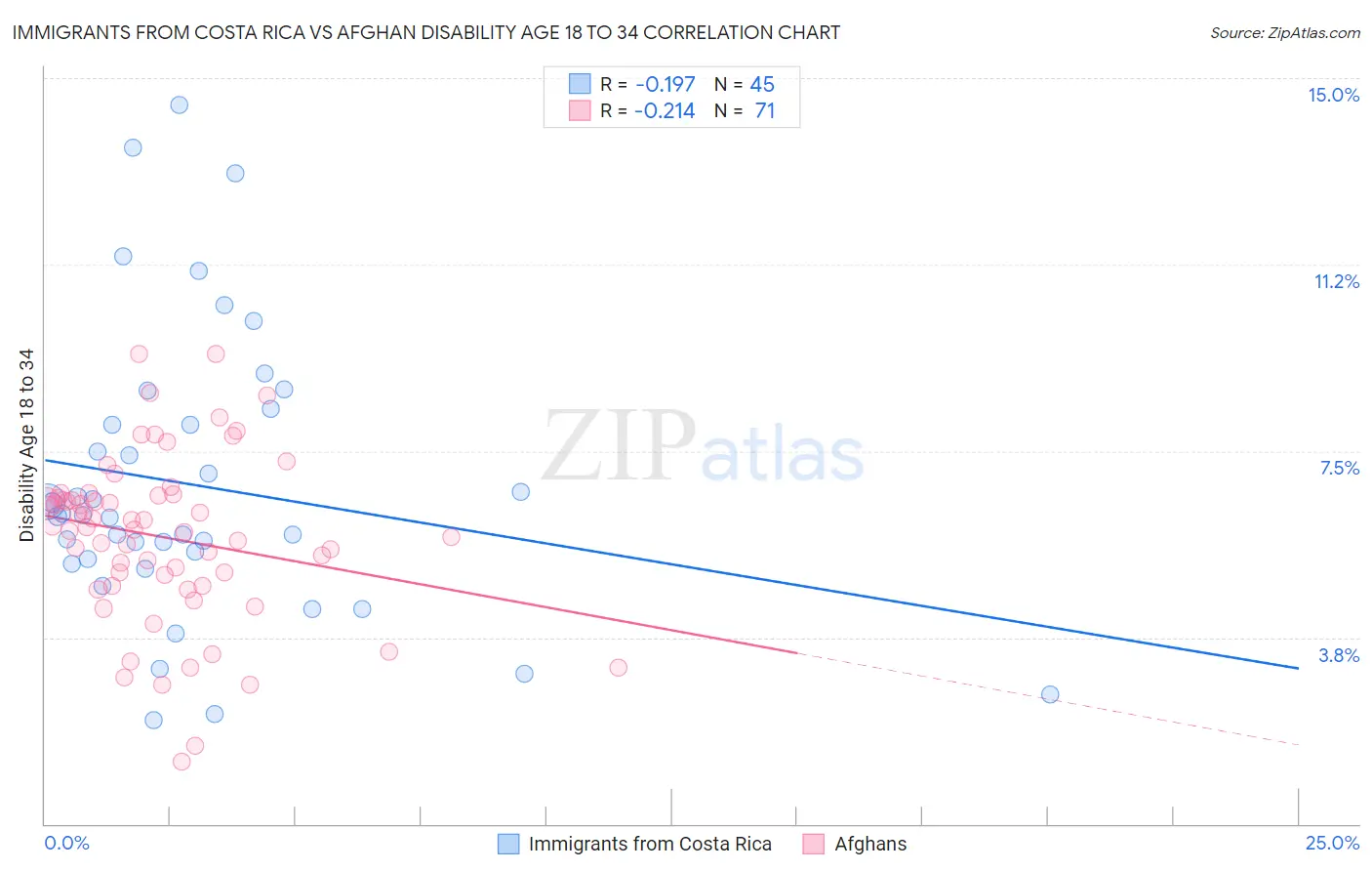 Immigrants from Costa Rica vs Afghan Disability Age 18 to 34