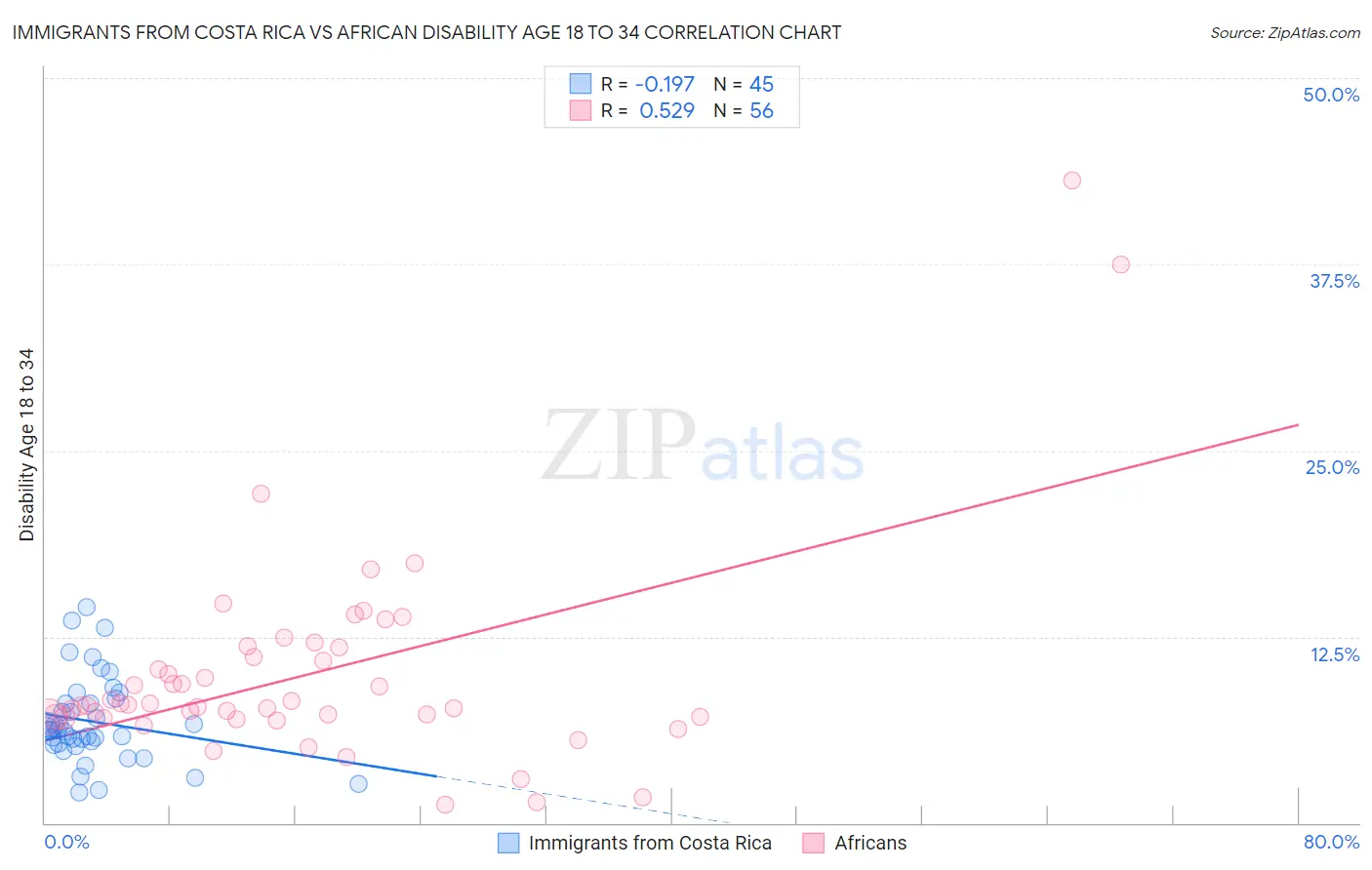 Immigrants from Costa Rica vs African Disability Age 18 to 34