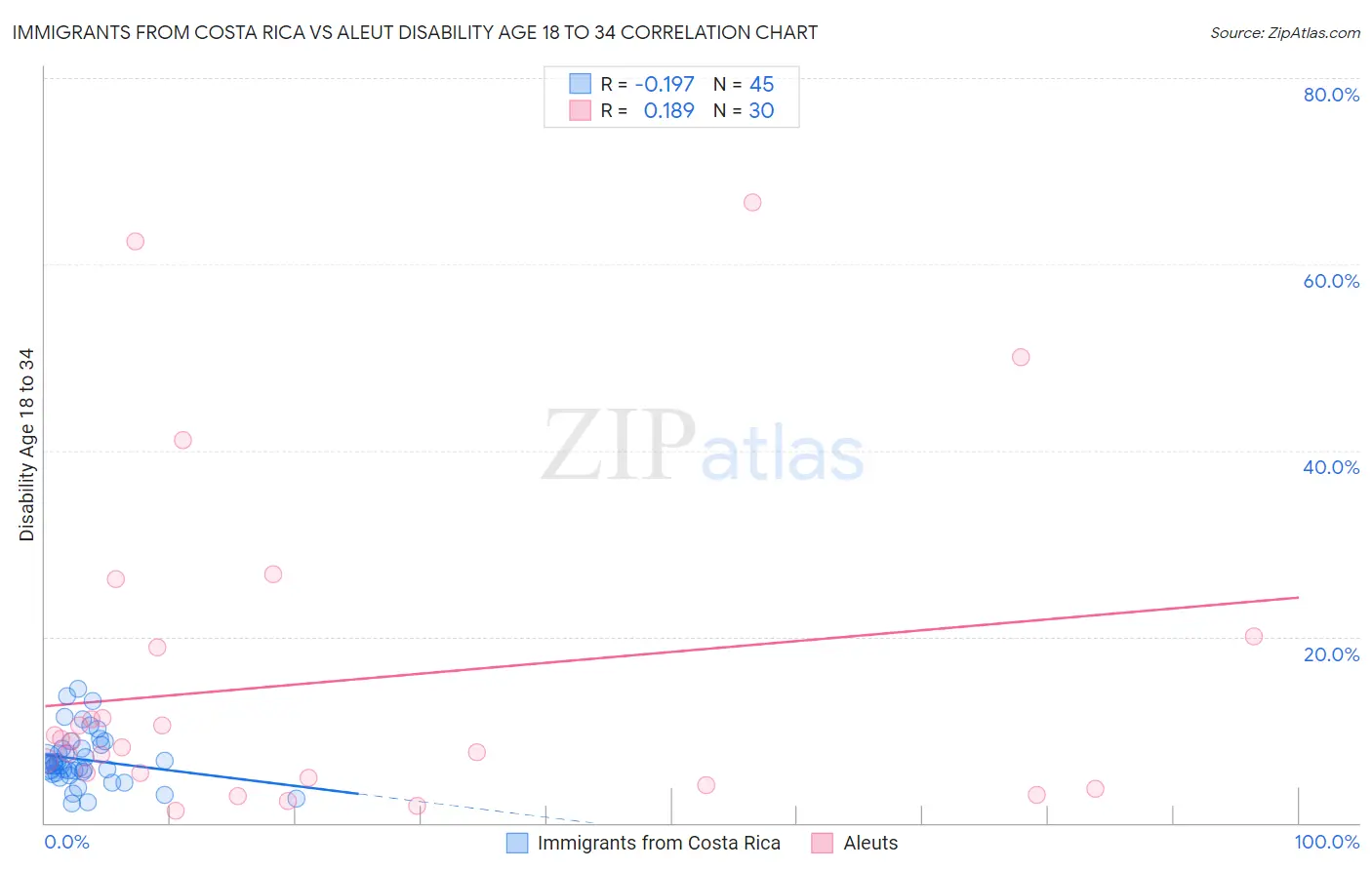 Immigrants from Costa Rica vs Aleut Disability Age 18 to 34