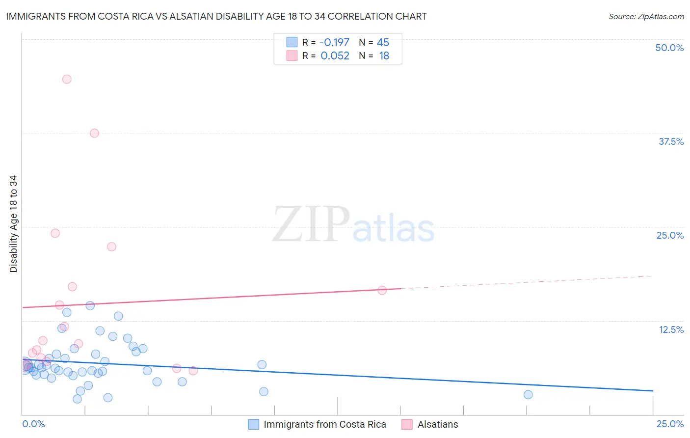 Immigrants from Costa Rica vs Alsatian Disability Age 18 to 34