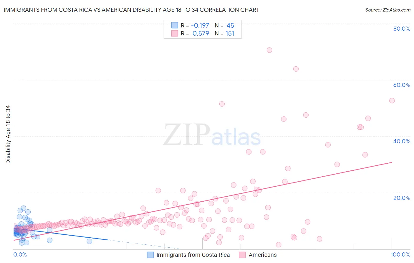 Immigrants from Costa Rica vs American Disability Age 18 to 34