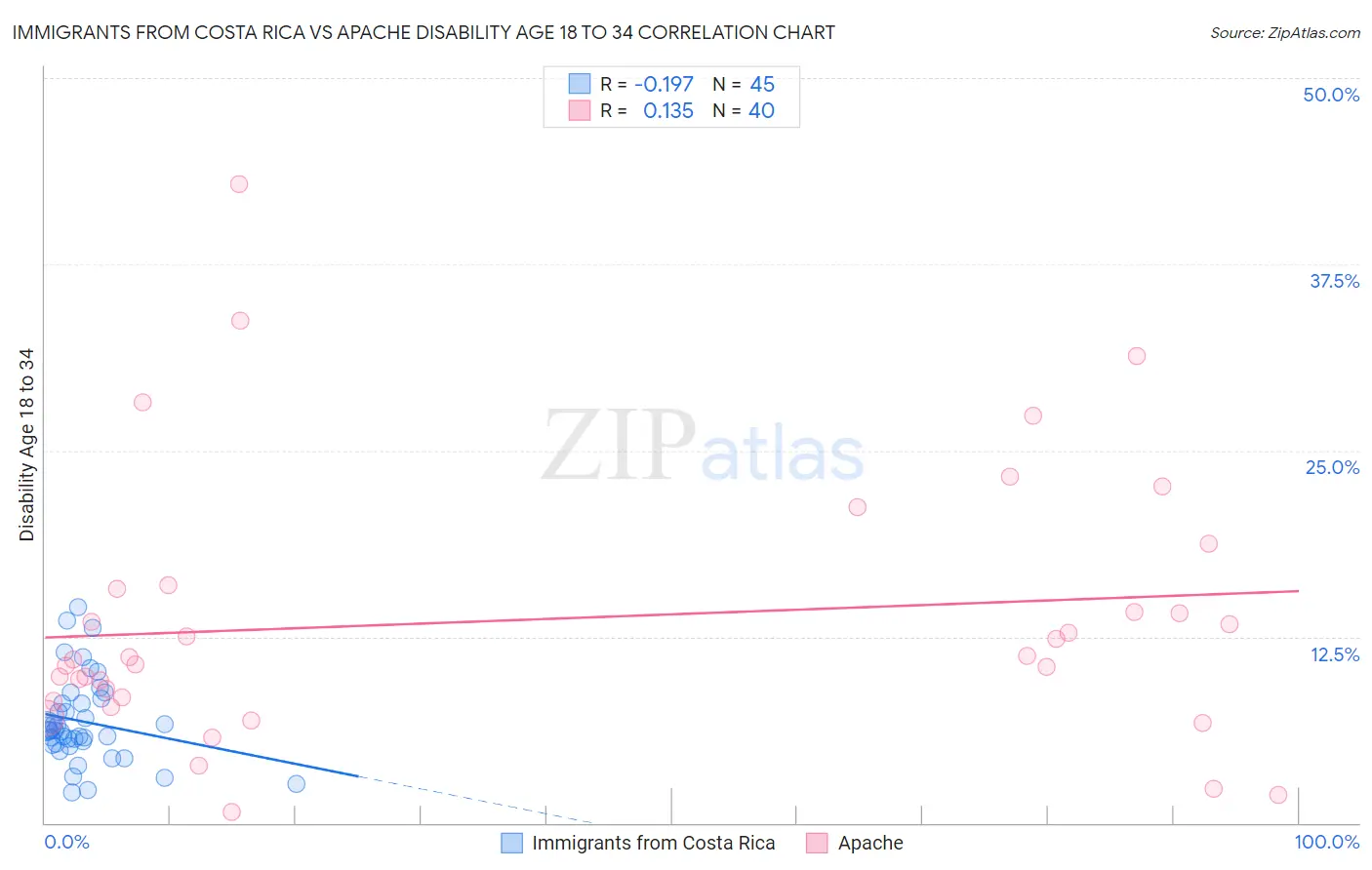 Immigrants from Costa Rica vs Apache Disability Age 18 to 34