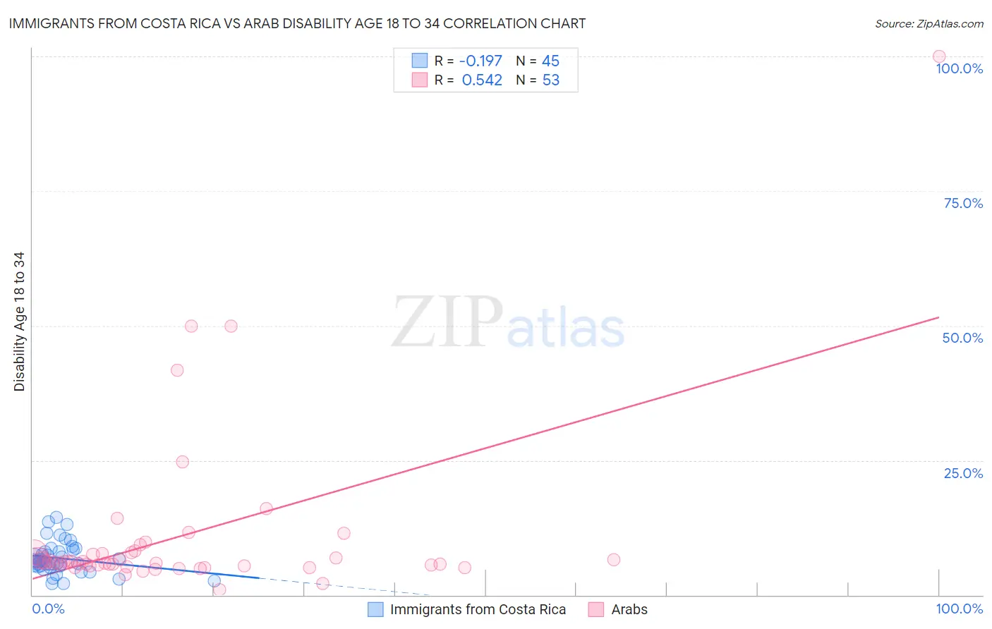 Immigrants from Costa Rica vs Arab Disability Age 18 to 34