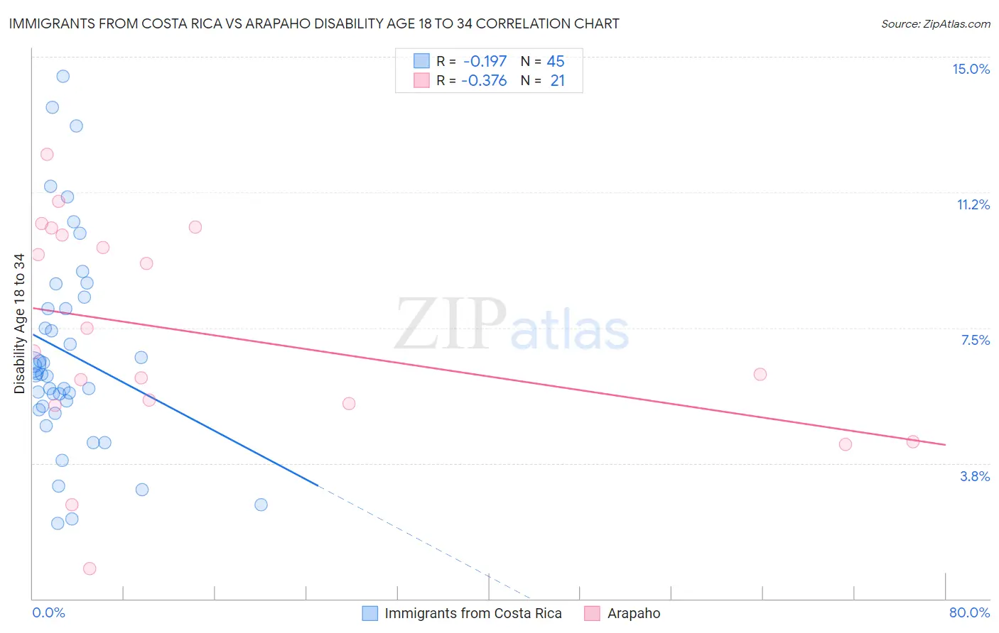 Immigrants from Costa Rica vs Arapaho Disability Age 18 to 34