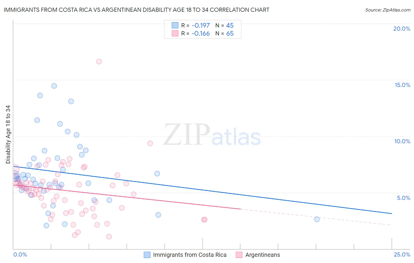 Immigrants from Costa Rica vs Argentinean Disability Age 18 to 34