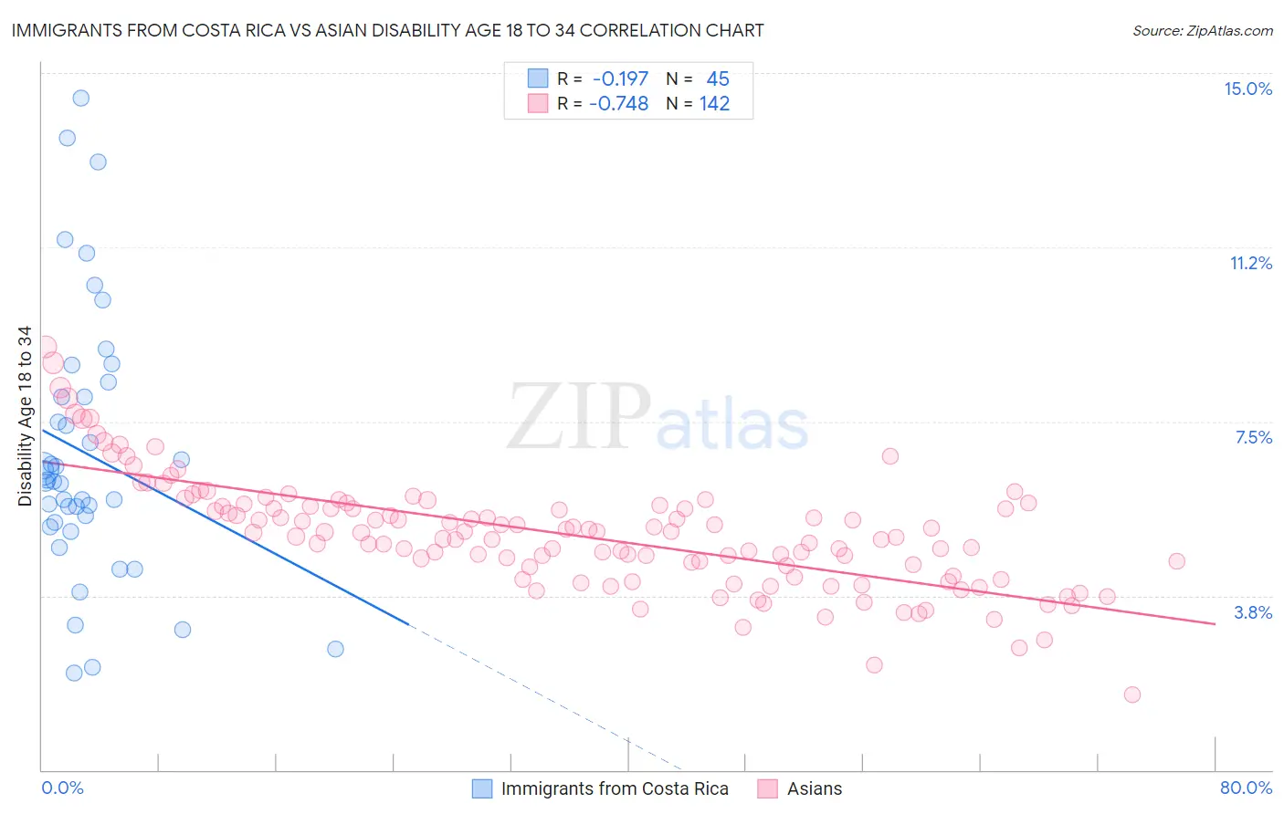 Immigrants from Costa Rica vs Asian Disability Age 18 to 34