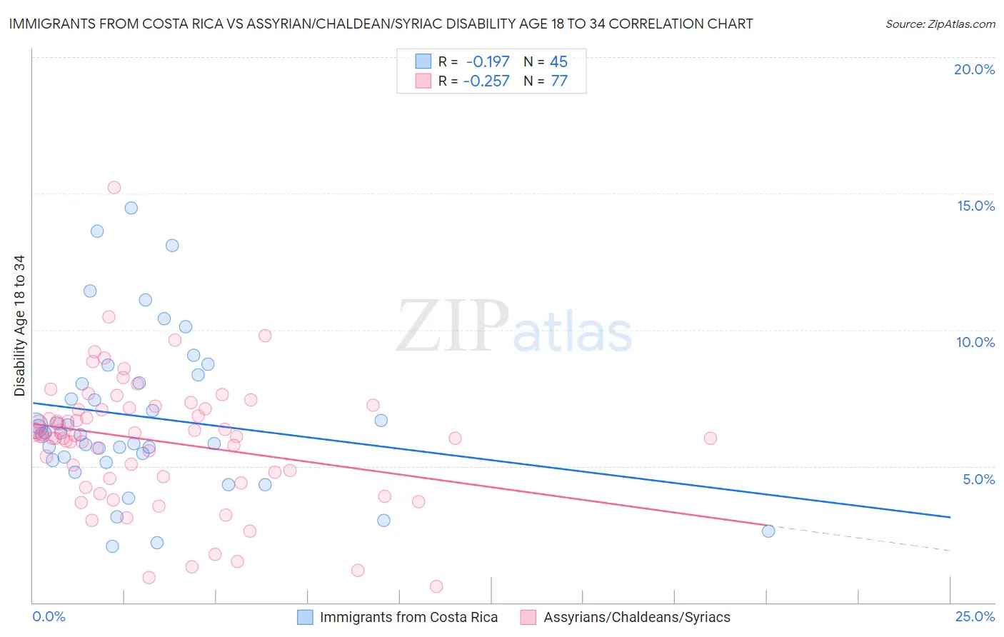 Immigrants from Costa Rica vs Assyrian/Chaldean/Syriac Disability Age 18 to 34