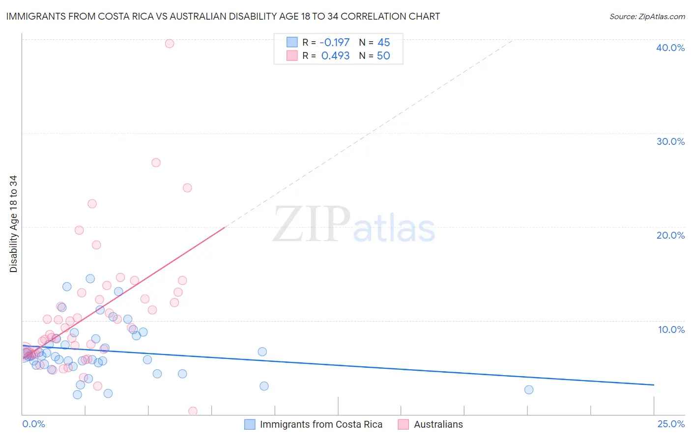 Immigrants from Costa Rica vs Australian Disability Age 18 to 34