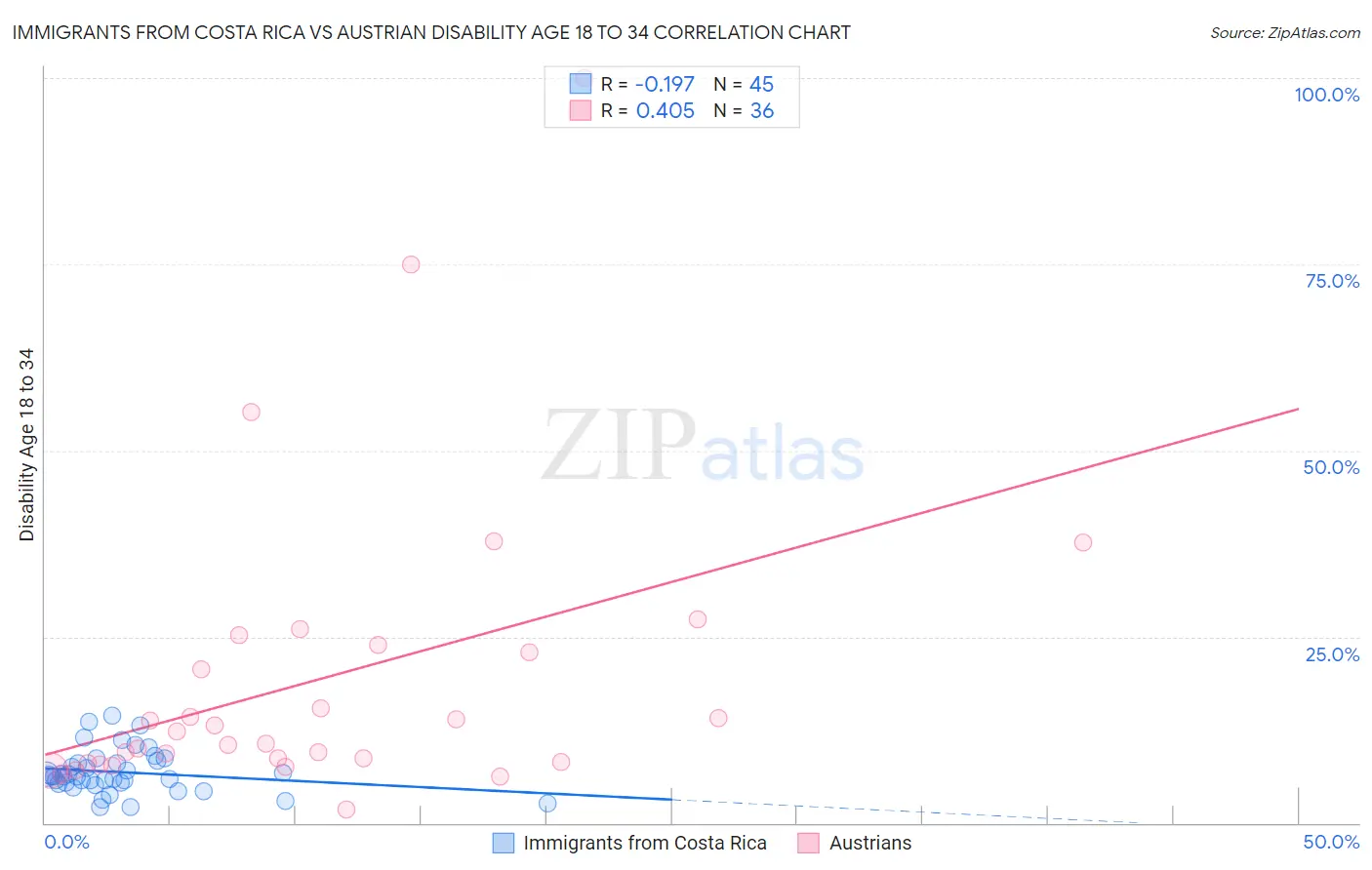 Immigrants from Costa Rica vs Austrian Disability Age 18 to 34