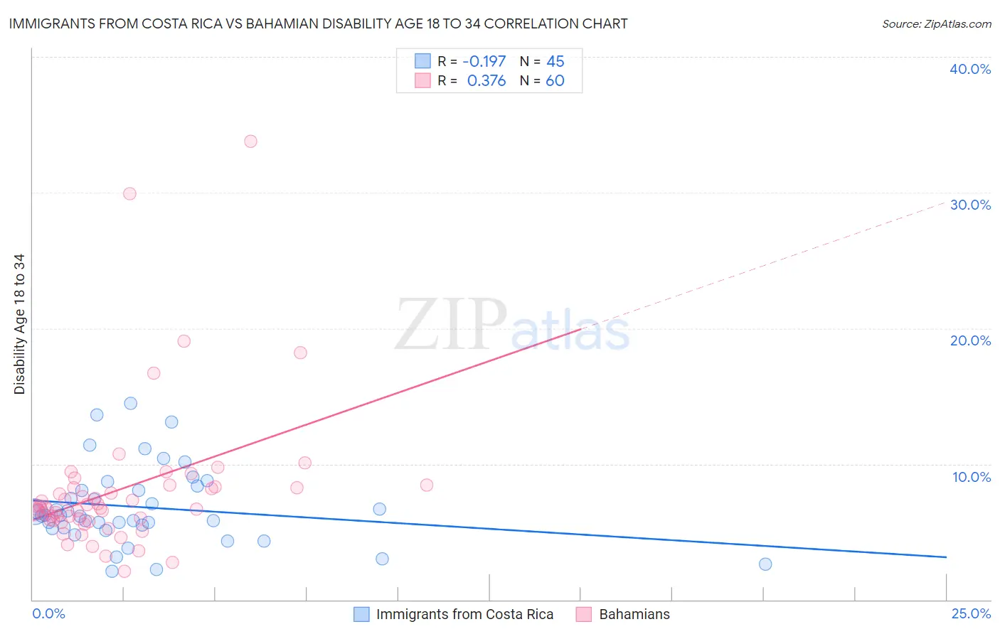 Immigrants from Costa Rica vs Bahamian Disability Age 18 to 34