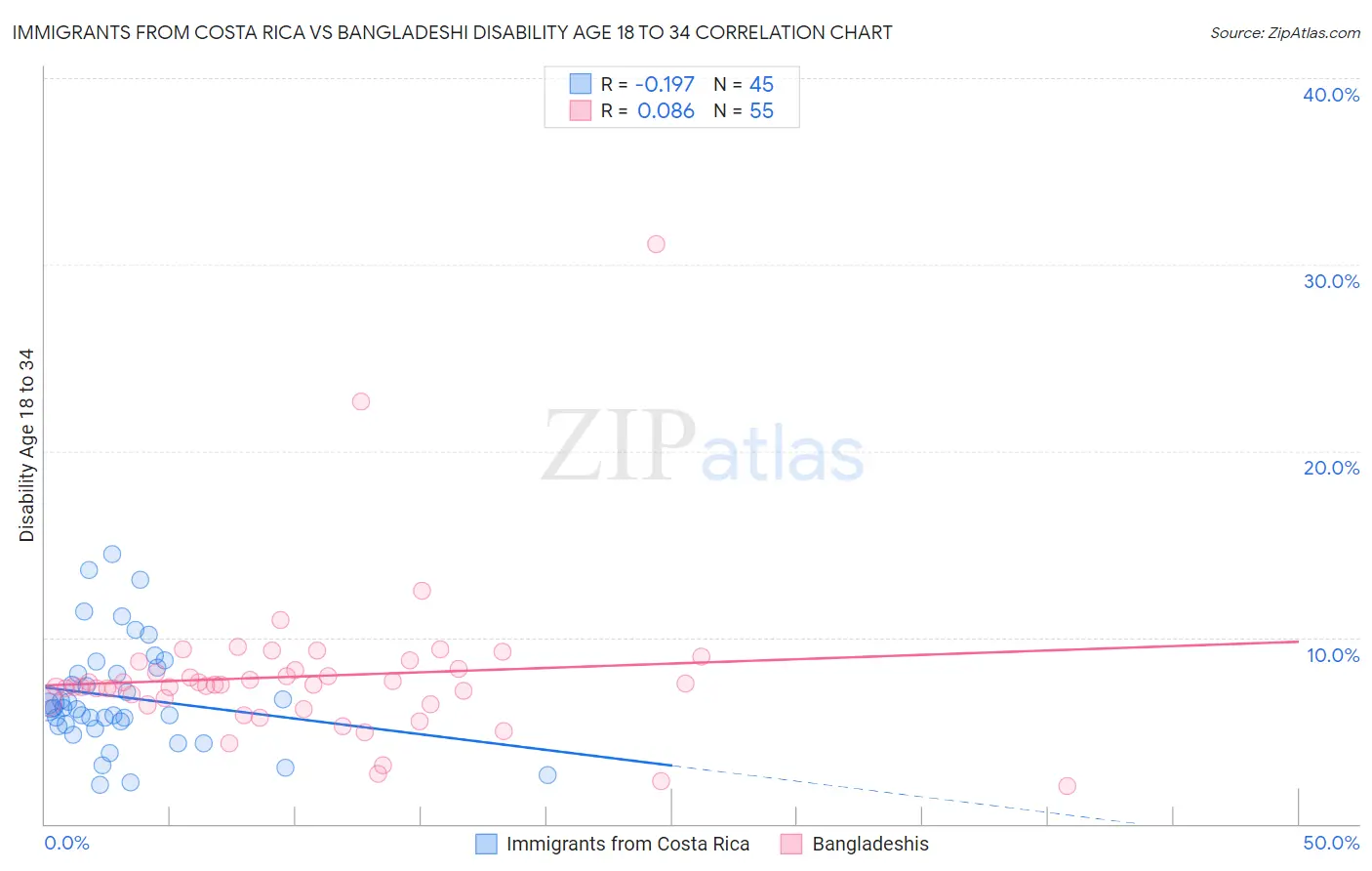 Immigrants from Costa Rica vs Bangladeshi Disability Age 18 to 34