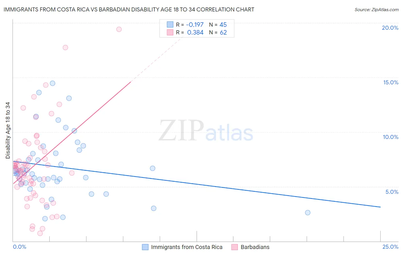 Immigrants from Costa Rica vs Barbadian Disability Age 18 to 34