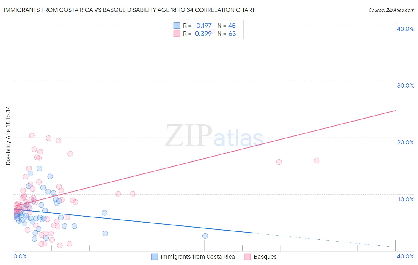 Immigrants from Costa Rica vs Basque Disability Age 18 to 34