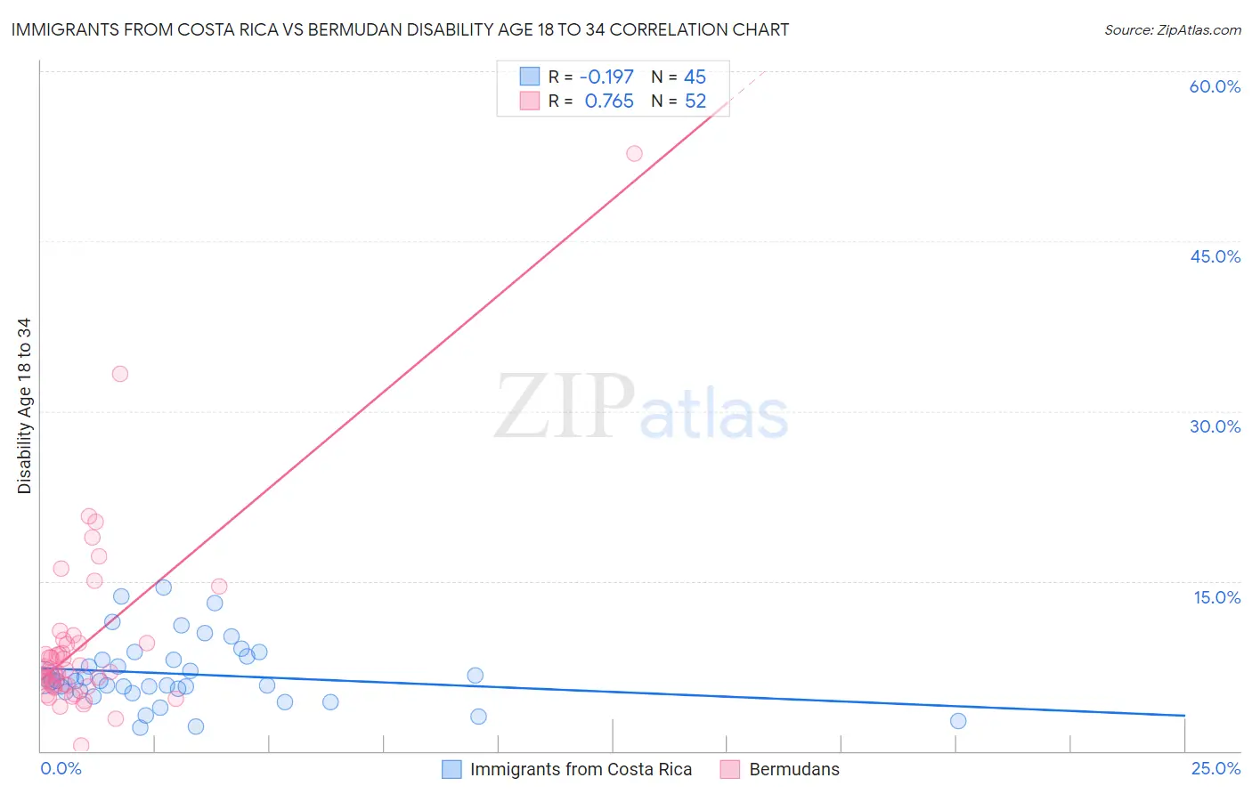 Immigrants from Costa Rica vs Bermudan Disability Age 18 to 34