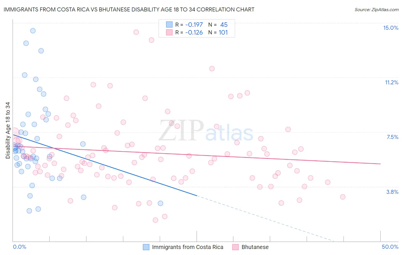 Immigrants from Costa Rica vs Bhutanese Disability Age 18 to 34