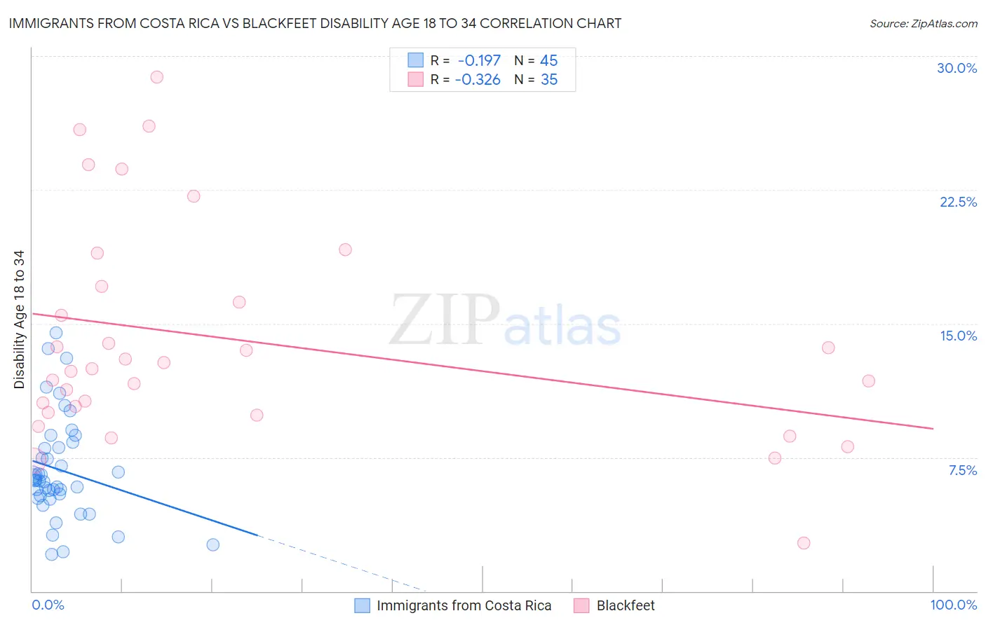 Immigrants from Costa Rica vs Blackfeet Disability Age 18 to 34