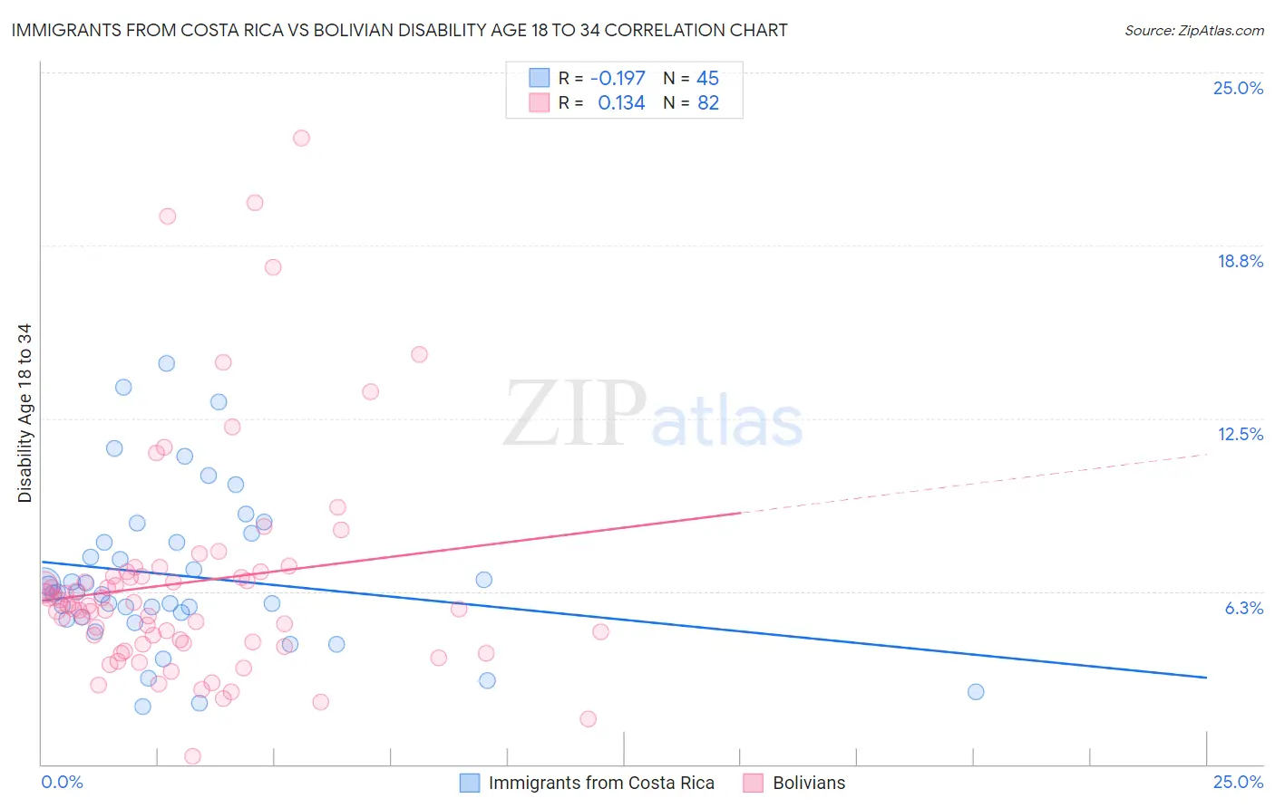 Immigrants from Costa Rica vs Bolivian Disability Age 18 to 34