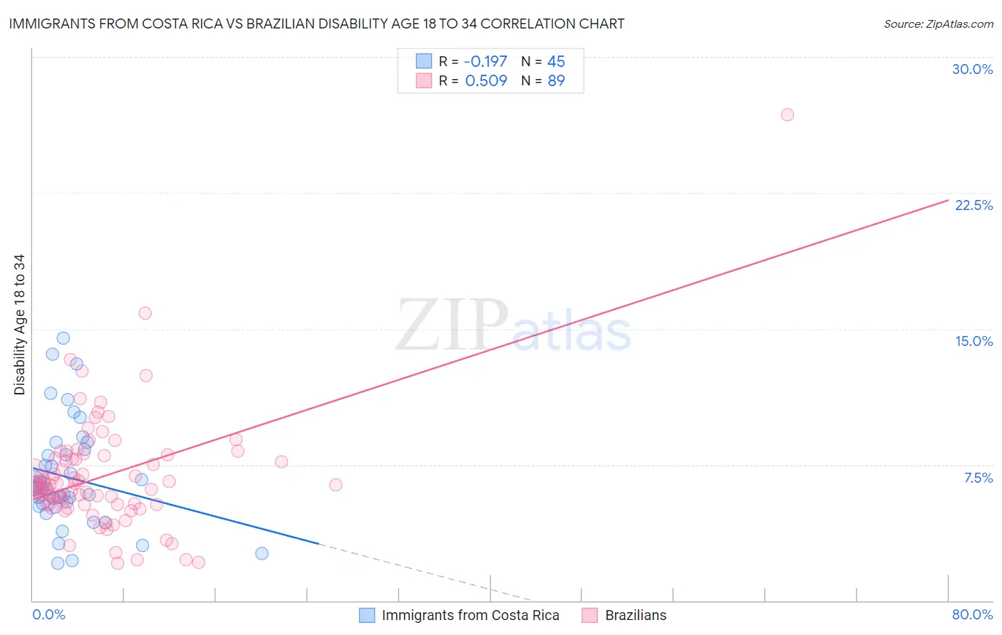 Immigrants from Costa Rica vs Brazilian Disability Age 18 to 34