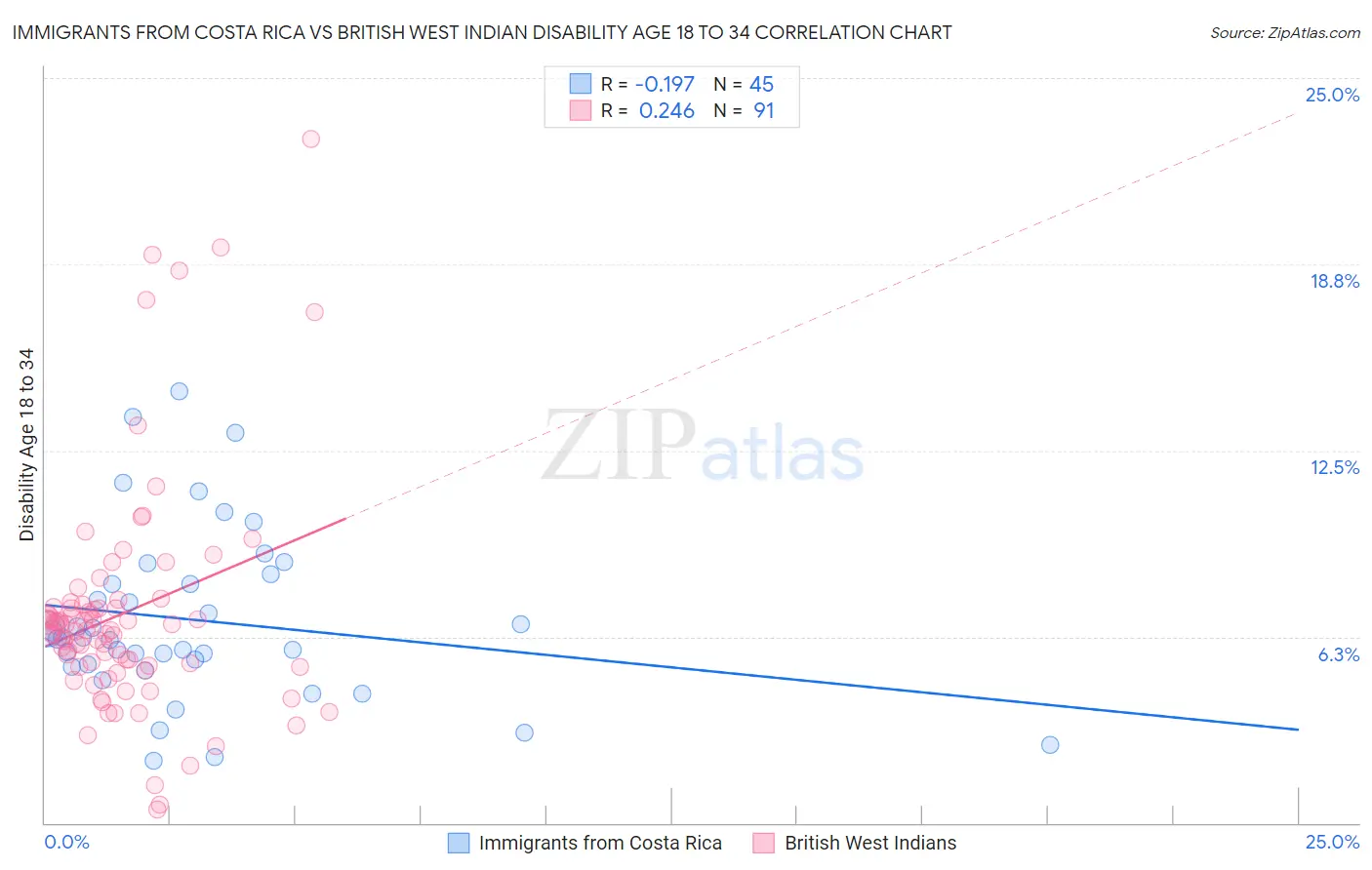 Immigrants from Costa Rica vs British West Indian Disability Age 18 to 34