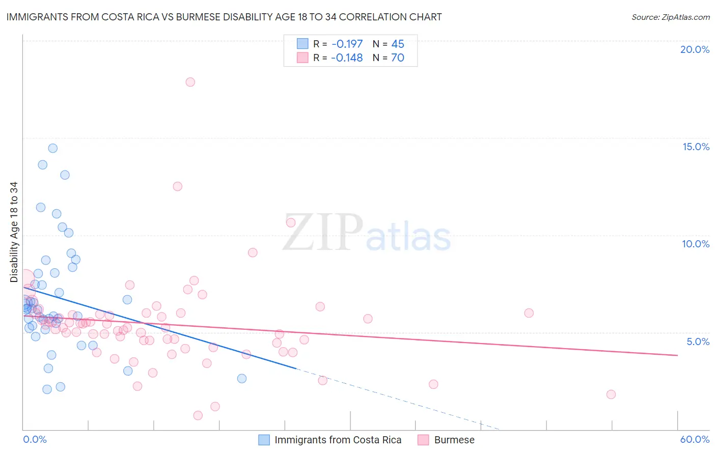 Immigrants from Costa Rica vs Burmese Disability Age 18 to 34
