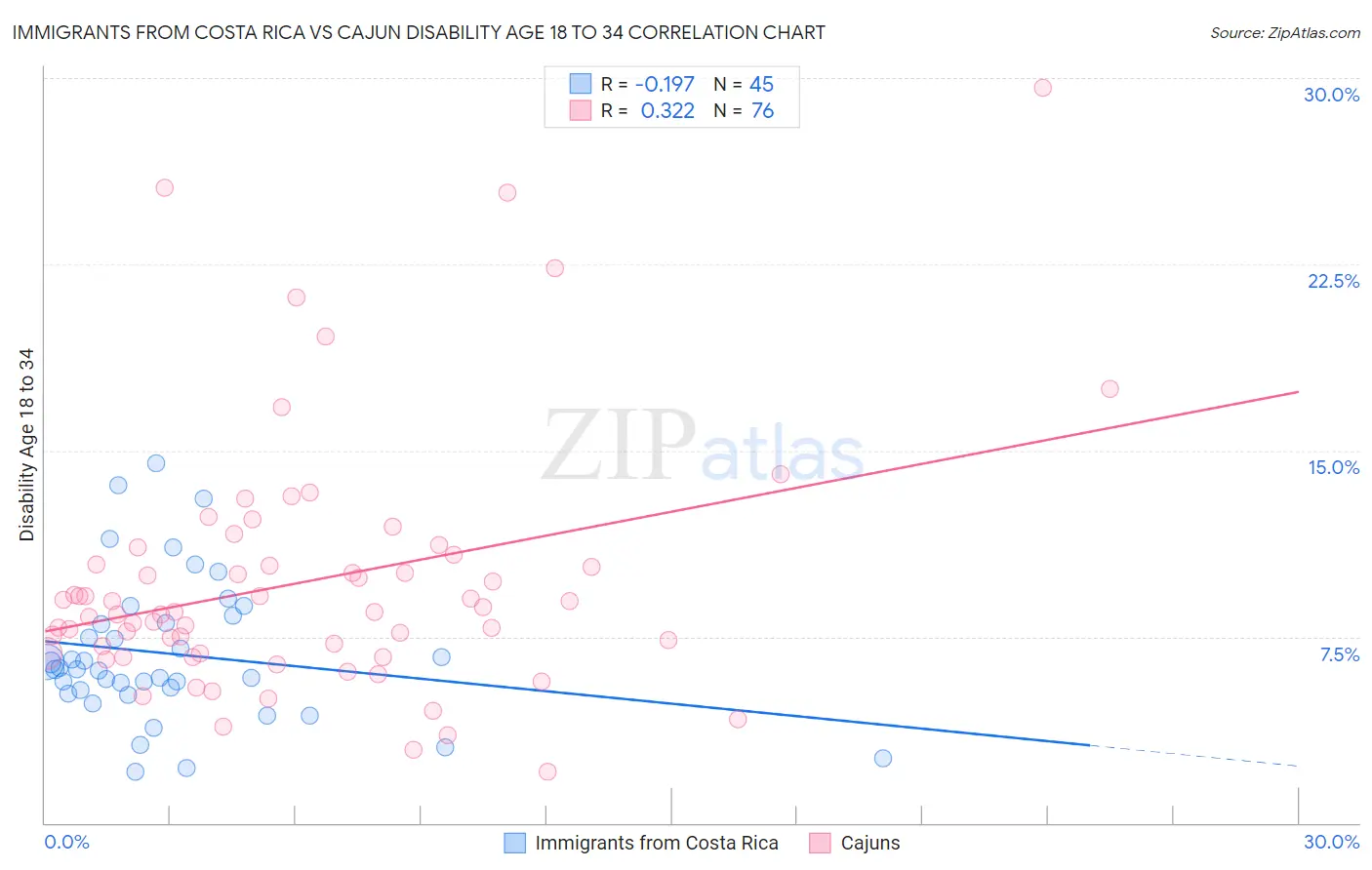 Immigrants from Costa Rica vs Cajun Disability Age 18 to 34