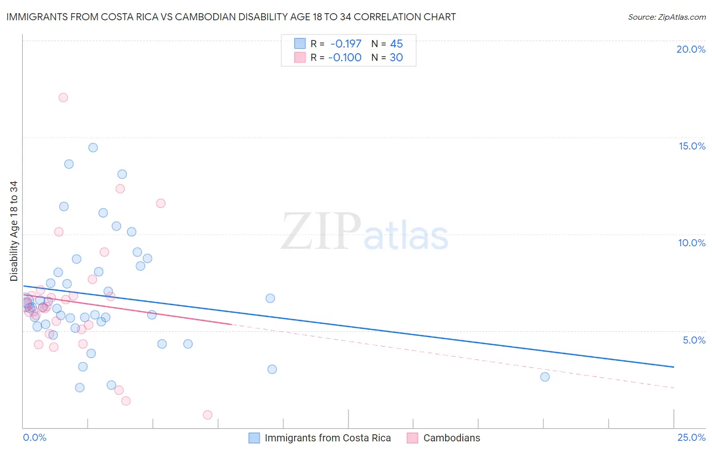 Immigrants from Costa Rica vs Cambodian Disability Age 18 to 34