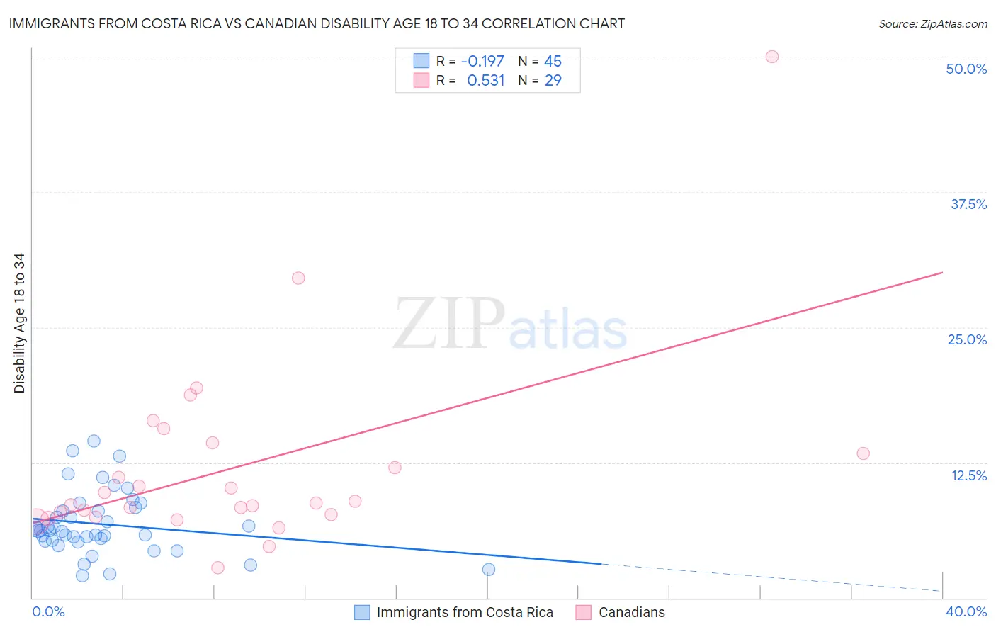 Immigrants from Costa Rica vs Canadian Disability Age 18 to 34