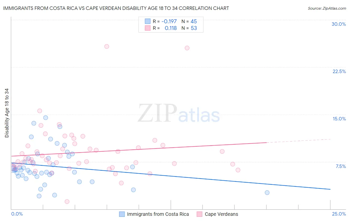 Immigrants from Costa Rica vs Cape Verdean Disability Age 18 to 34