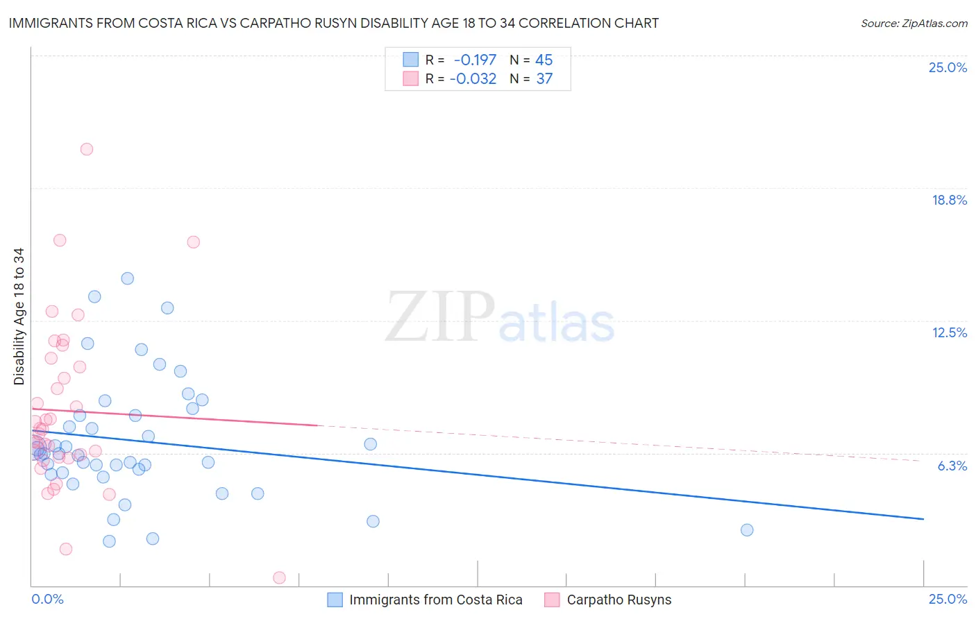 Immigrants from Costa Rica vs Carpatho Rusyn Disability Age 18 to 34