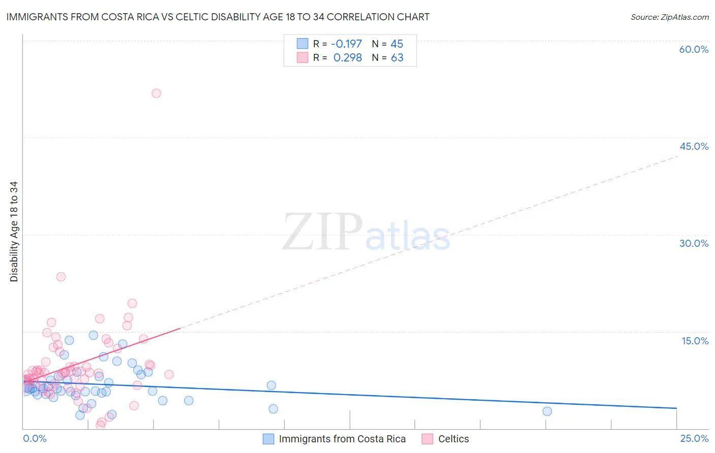Immigrants from Costa Rica vs Celtic Disability Age 18 to 34