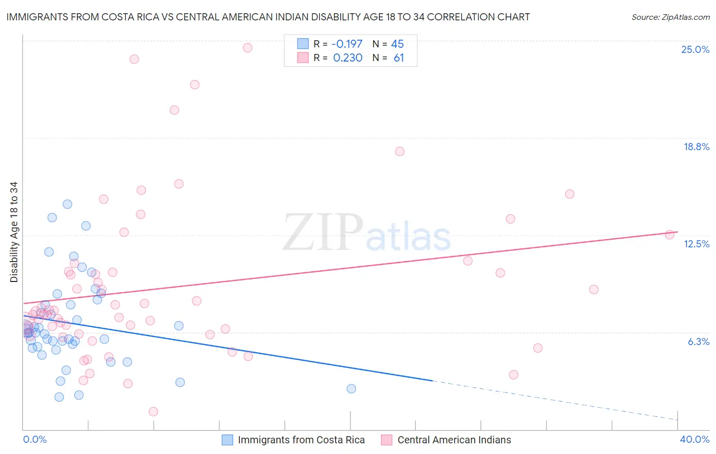 Immigrants from Costa Rica vs Central American Indian Disability Age 18 to 34