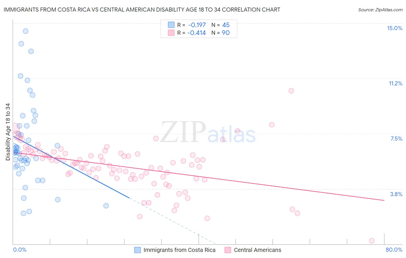 Immigrants from Costa Rica vs Central American Disability Age 18 to 34