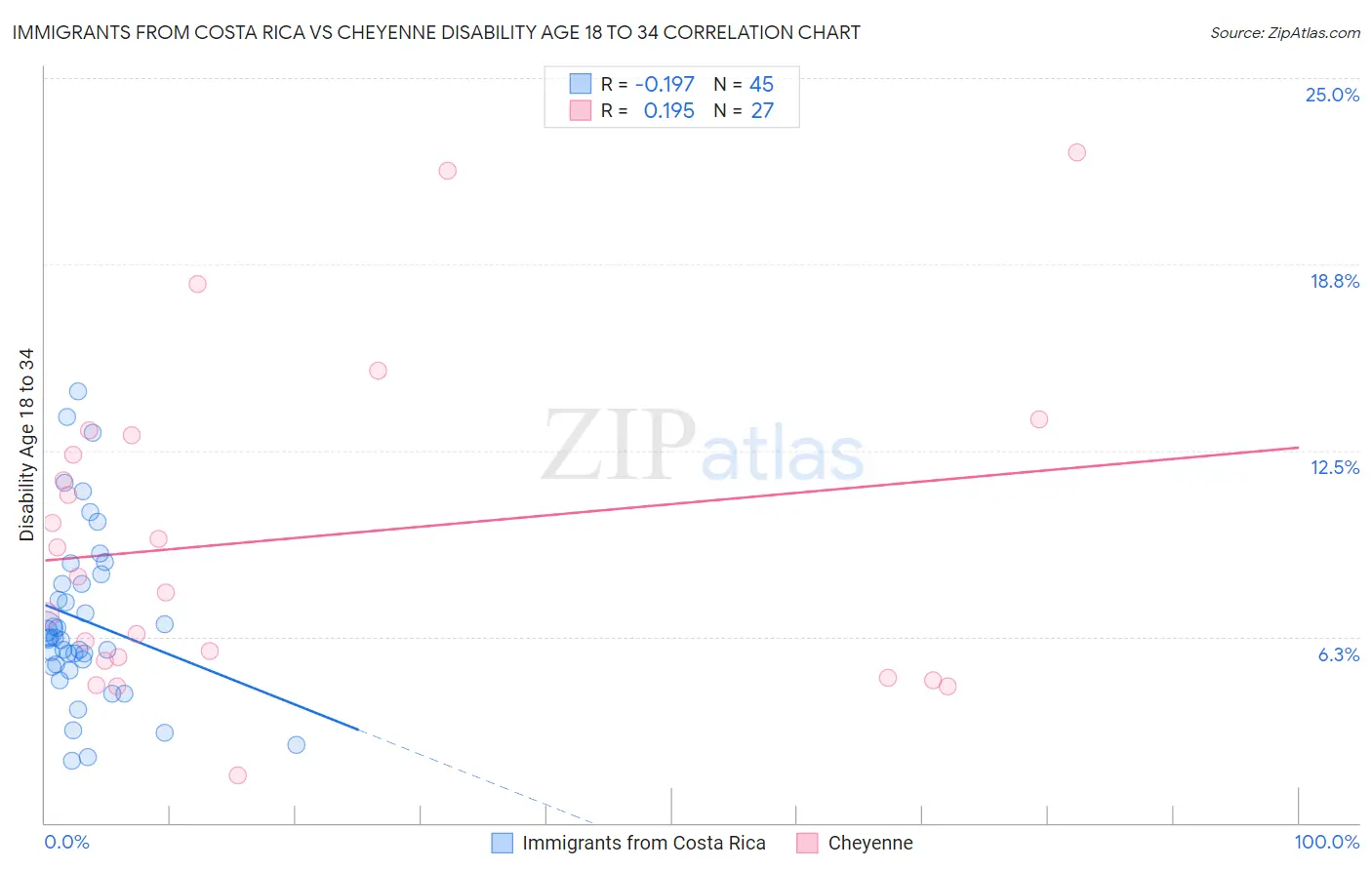 Immigrants from Costa Rica vs Cheyenne Disability Age 18 to 34