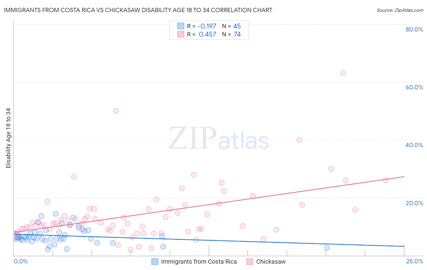 Immigrants from Costa Rica vs Chickasaw Disability Age 18 to 34