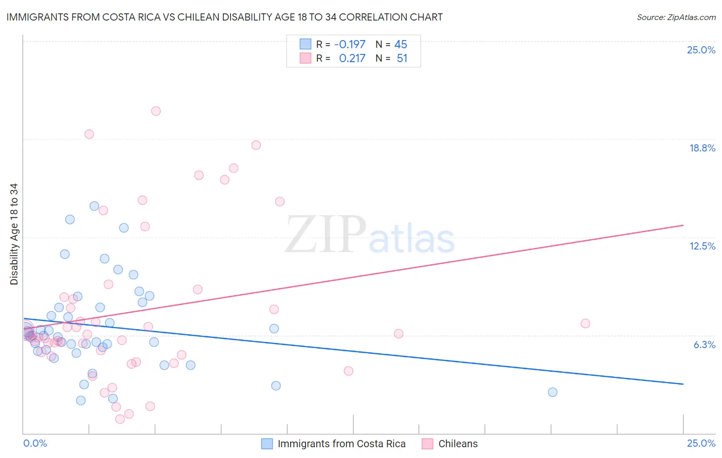 Immigrants from Costa Rica vs Chilean Disability Age 18 to 34