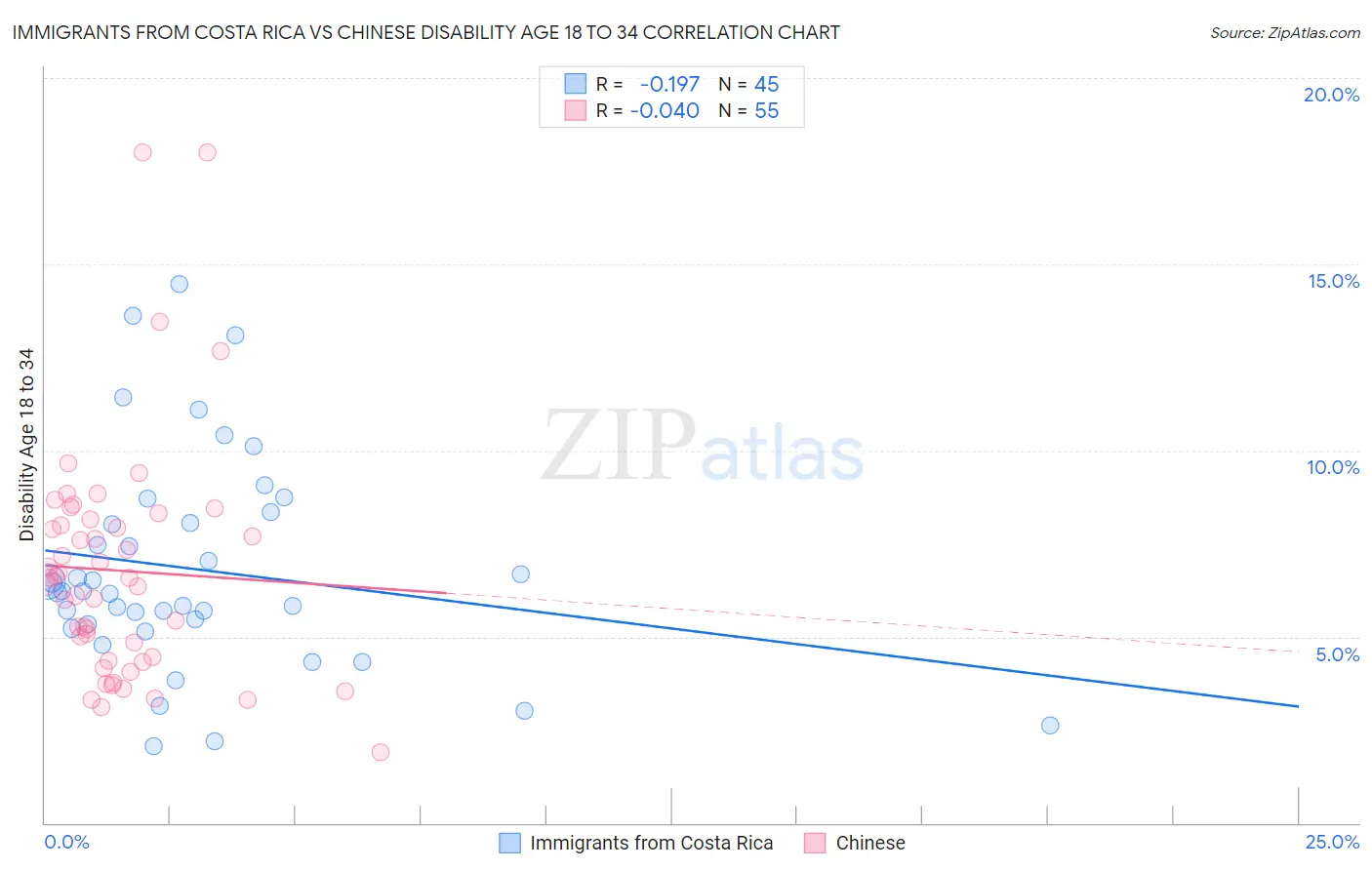 Immigrants from Costa Rica vs Chinese Disability Age 18 to 34