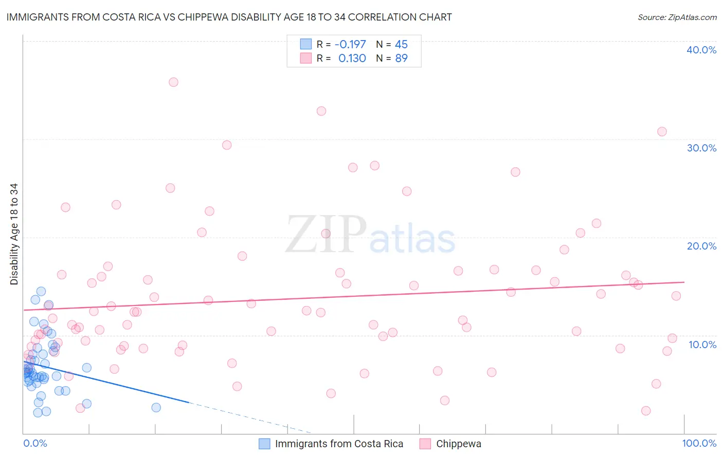 Immigrants from Costa Rica vs Chippewa Disability Age 18 to 34