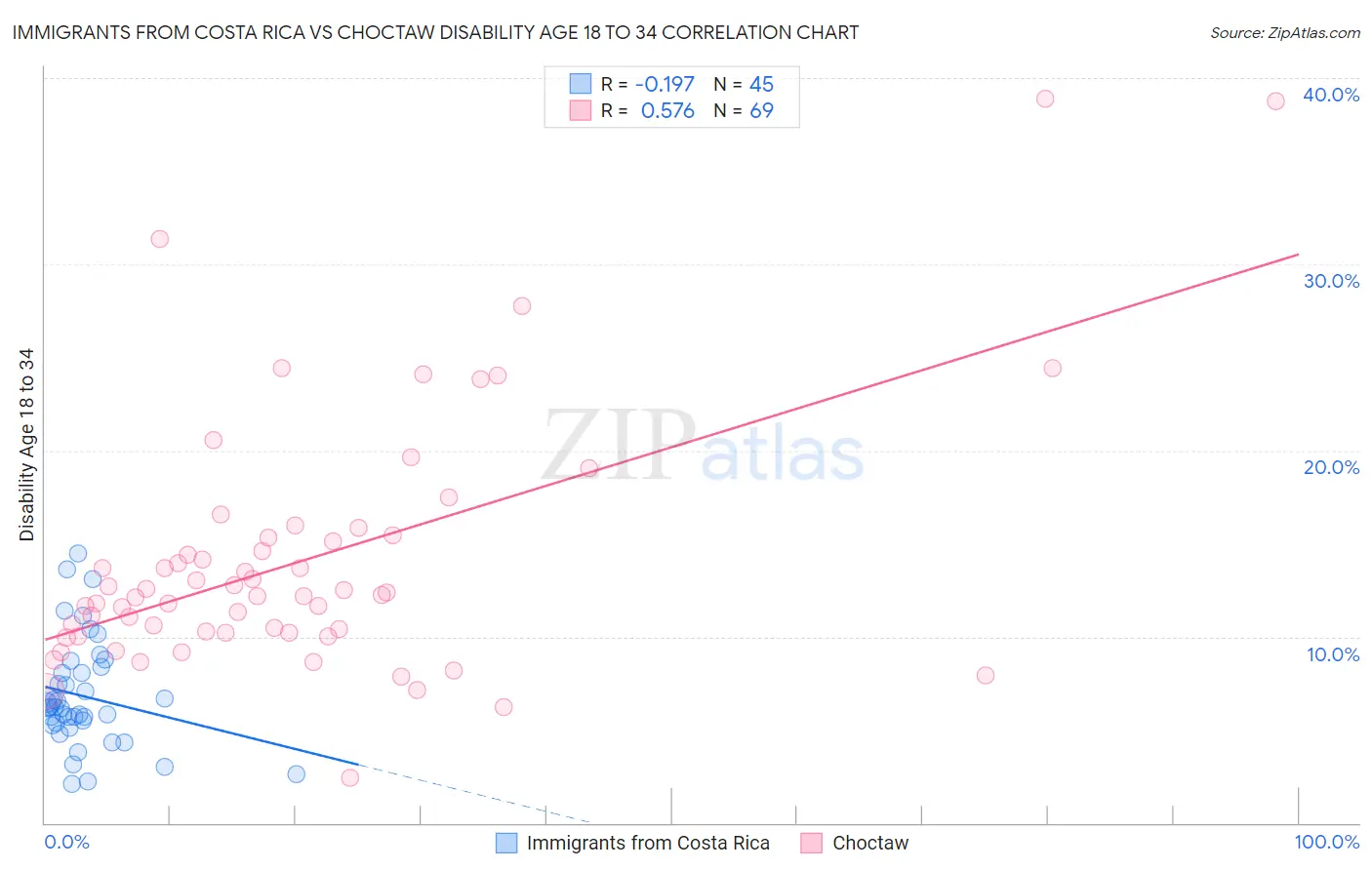 Immigrants from Costa Rica vs Choctaw Disability Age 18 to 34