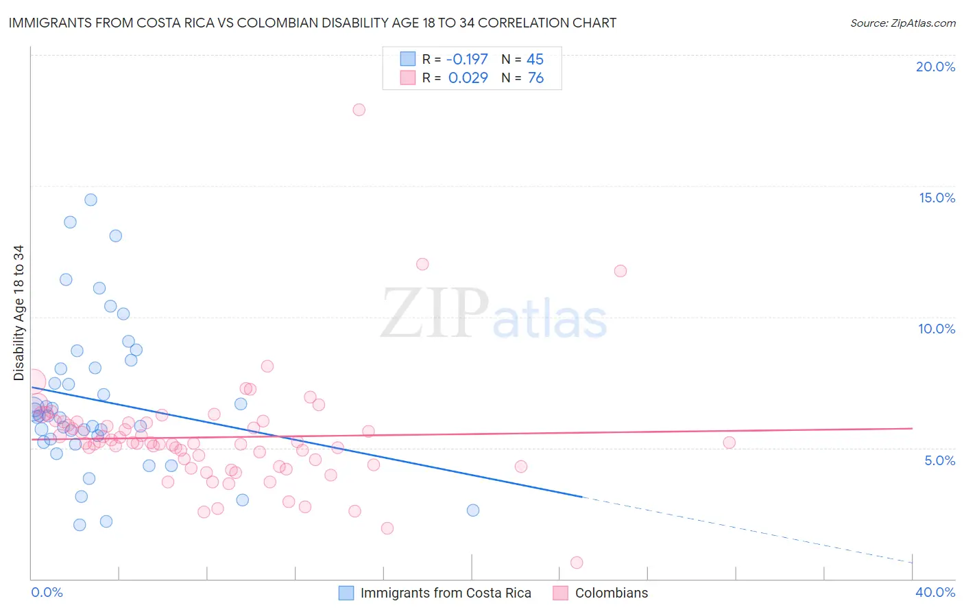 Immigrants from Costa Rica vs Colombian Disability Age 18 to 34