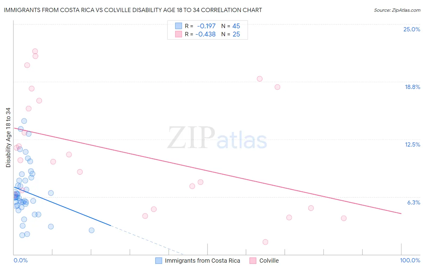 Immigrants from Costa Rica vs Colville Disability Age 18 to 34