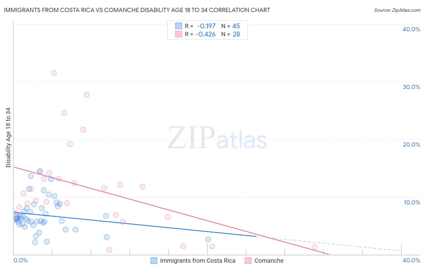 Immigrants from Costa Rica vs Comanche Disability Age 18 to 34