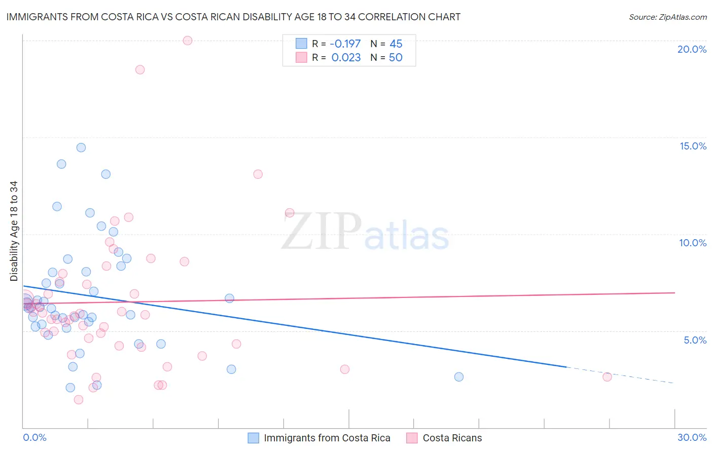 Immigrants from Costa Rica vs Costa Rican Disability Age 18 to 34