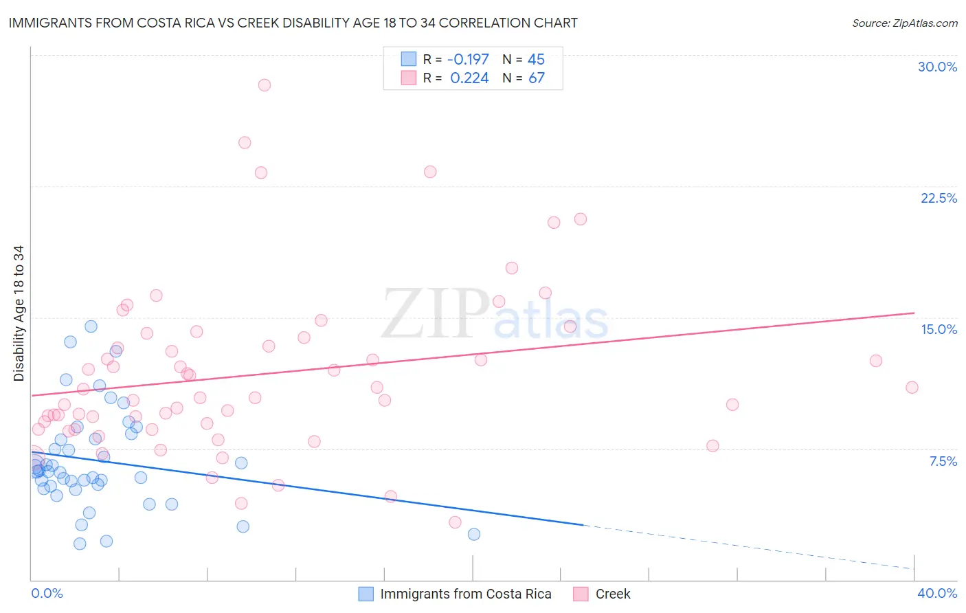 Immigrants from Costa Rica vs Creek Disability Age 18 to 34